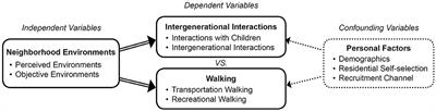 Community Environments That Promote Intergenerational Interactions vs. Walking Among Older Adults